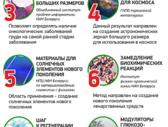 Топ-10 достижений белорусской науки