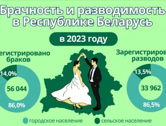 Белстат подсчитал, сколько браков и разводов было в Беларуси в 2023 году