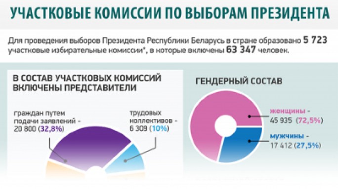 ИНФОГРАФИКА. Участковые комиссии по выборам Президента Республики Беларусь