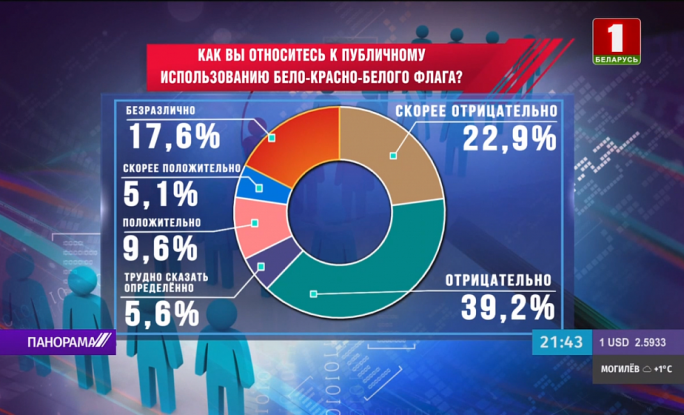 62,1 % белорусов не одобрили публичное использование бело-красно-белого флага