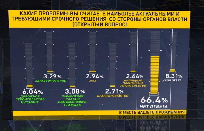 Белорусы назвали самые актуальные проблемы в стране