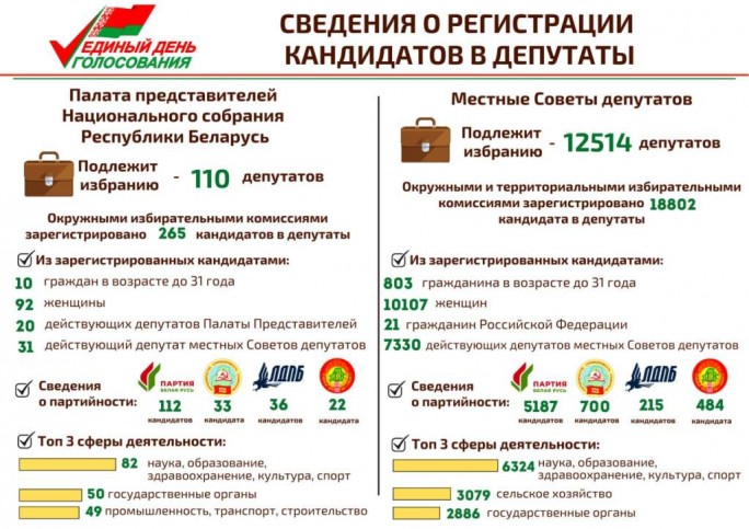 Инфографика: сведения о регистрации кандидатов в депутаты